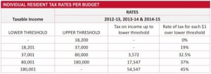 Federal Budget 2013-14